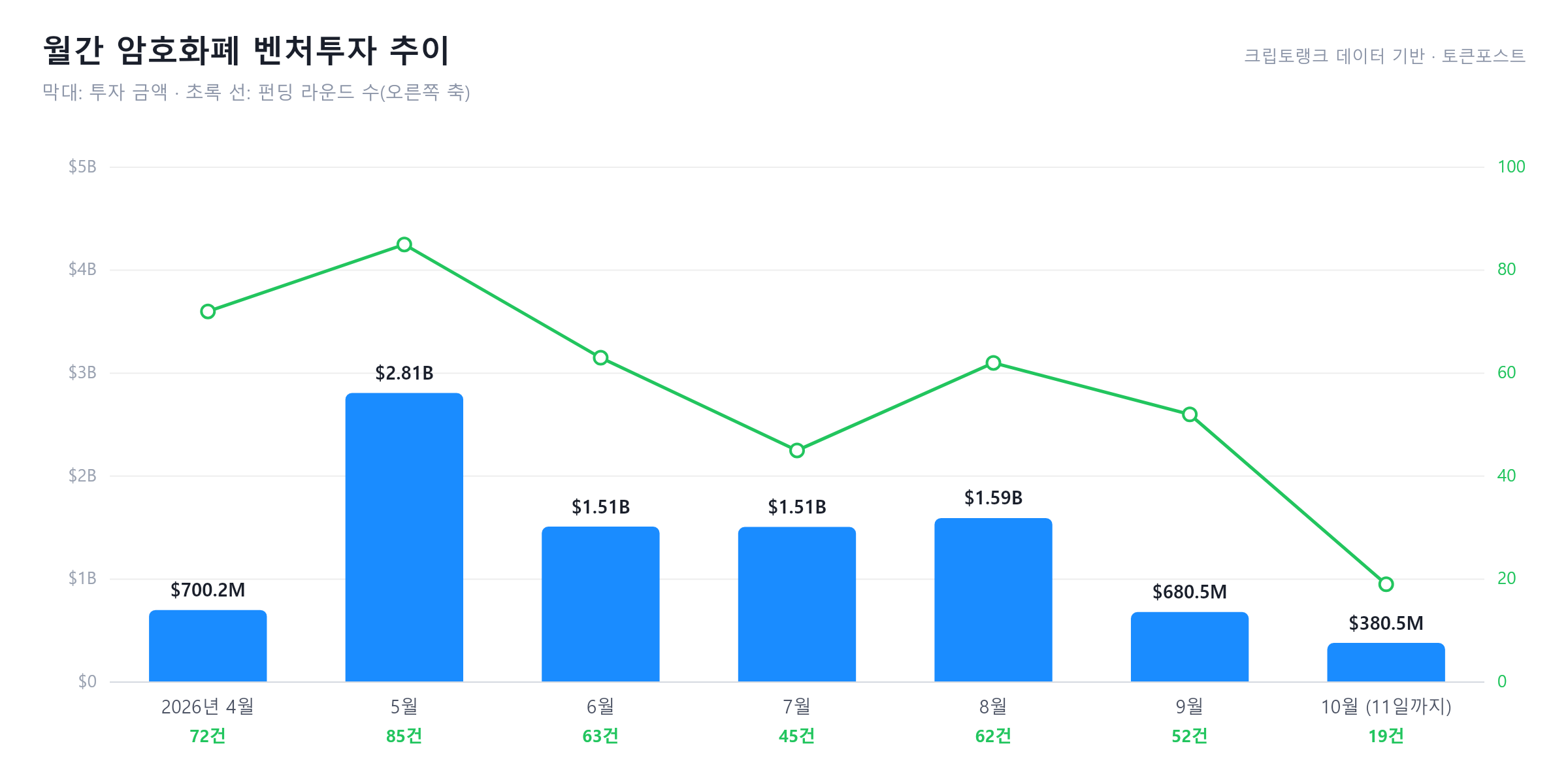 [크립토 딜북] 10월 3억8050만 달러 기록 중...주간 최대 투자 누스 리서... - 뉴스 썸네일 이미지