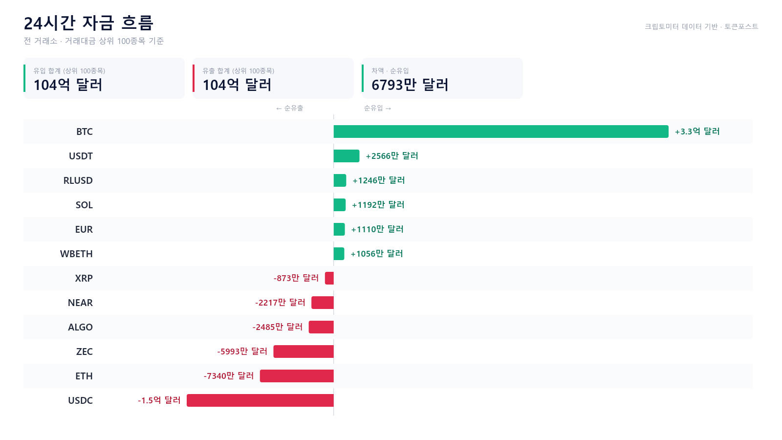 자금 흐름 24시｜BTC 3억3300만 달러 유입 vs USDC·ETH 유출 우위