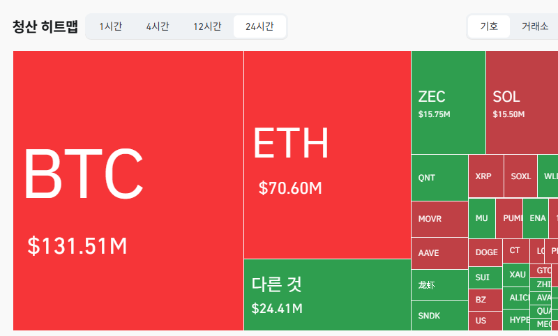 24시간 암호화폐 청산 데이터 / 코인글래스