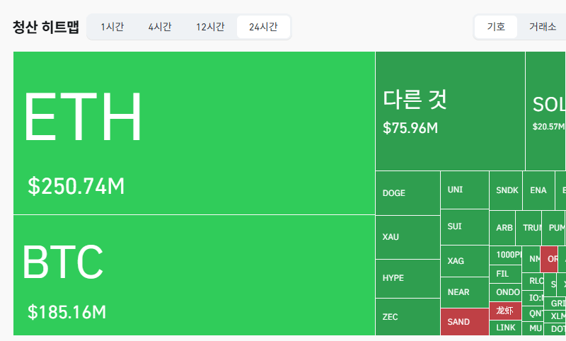 24시간 암호화폐 청산 데이터 / 코인글래스